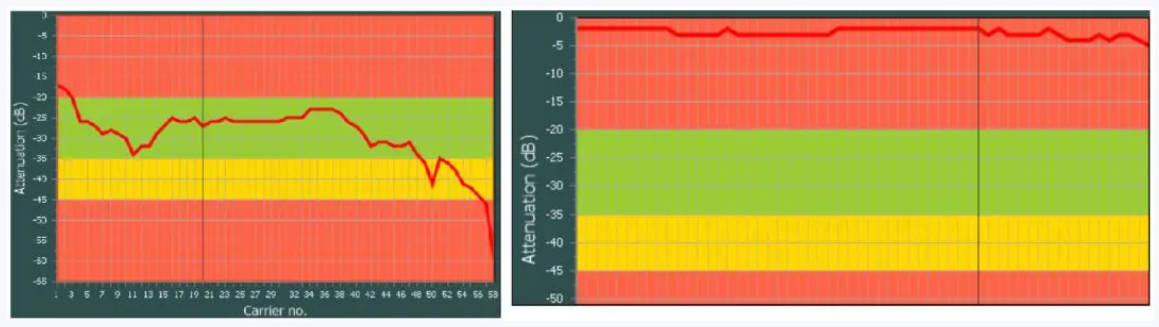 通過Keysight CDS測(cè)試系統(tǒng)測(cè)量的正常PLC信號(hào)增益（左）與異常增益（右）