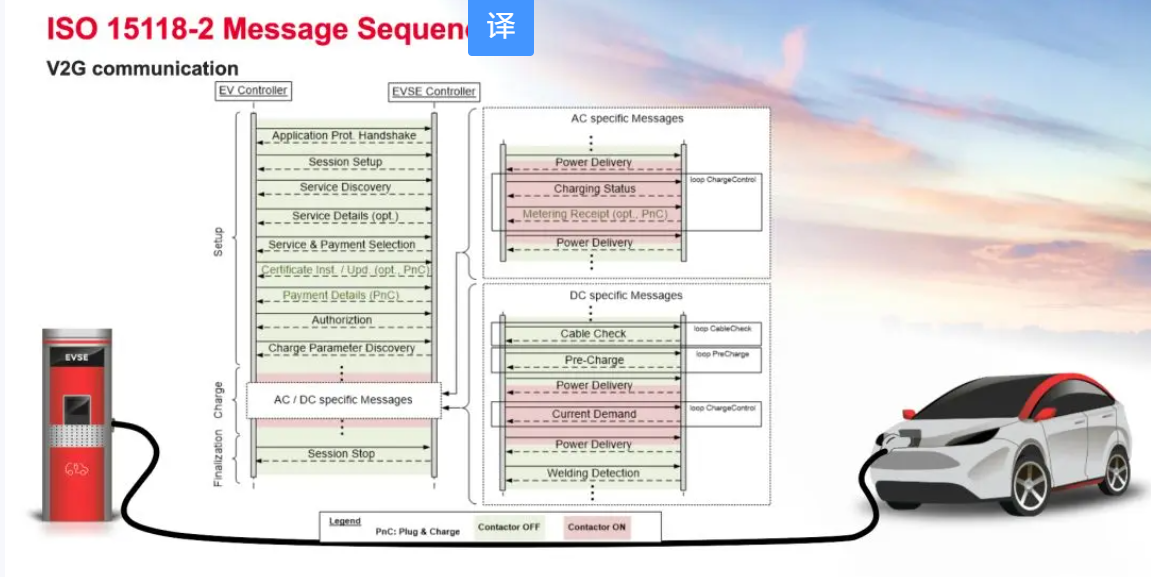V2G報(bào)文包含交流和直流充電交互內(nèi)容