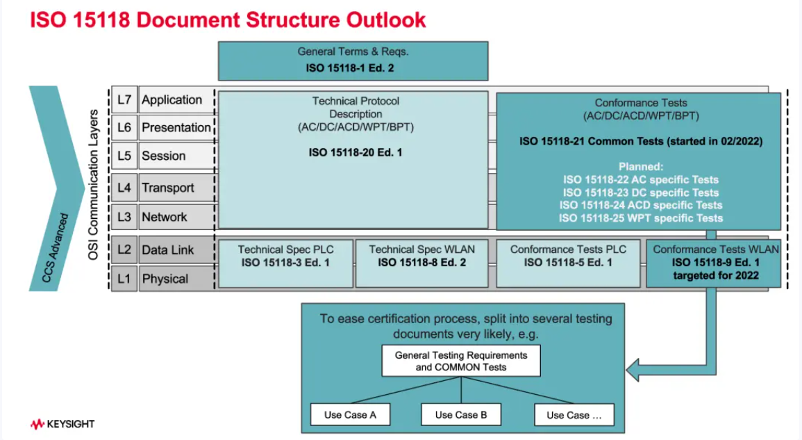ISO 15118-20標(biāo)準(zhǔn)及一致性測(cè)試標(biāo)準(zhǔn)劃分