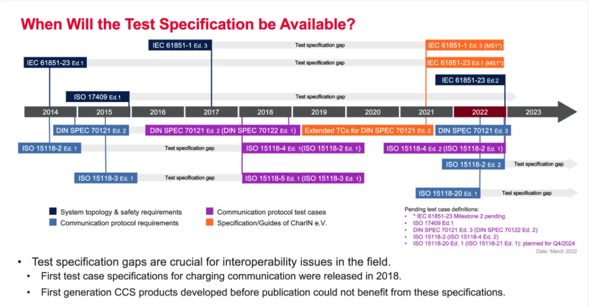 CCS充電高級(jí)別通信相關(guān)標(biāo)準(zhǔn)發(fā)布狀態(tài)