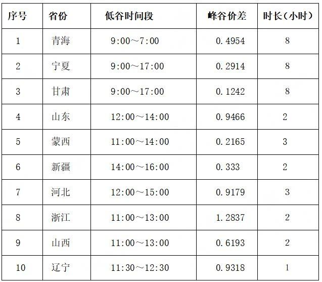 調峰-價差|工商業儲能投資收益計算-汽車充電樁_充電樁生產_充電樁廠家_深圳耀萊充新能源科技有限公司